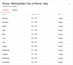 Avg Rome Temp (NOAA)